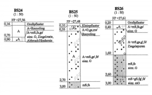 Bodenprofile Bahnhofsvorplatz; Quelle: Stadt Eberswalde. Alle Rechte vorbehalten.