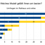 Umfrageergebnisse Bahnhofsinsel-Modelle