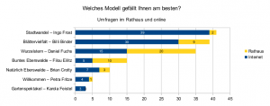 Umfrageergebnisse Bahnhofsinsel-Modelle