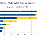 Ergebnisse bis 16. Mai