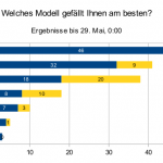 Ergebnisse bis 29. Mai